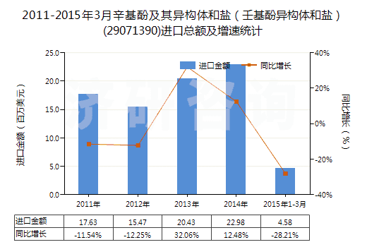 2011-2015年3月辛基酚及其異構(gòu)體和鹽（壬基酚異構(gòu)體和鹽）(29071390)進(jìn)口總額及增速統(tǒng)計(jì)